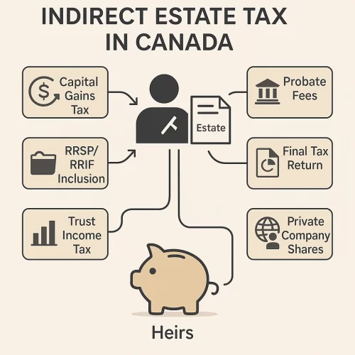 Canadian inheritance tax